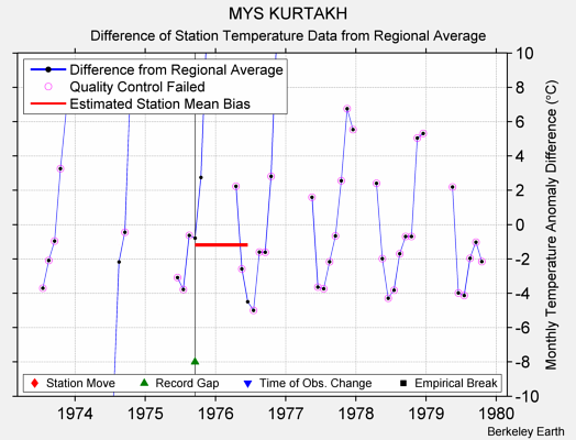 MYS KURTAKH difference from regional expectation