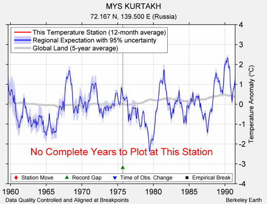 MYS KURTAKH comparison to regional expectation