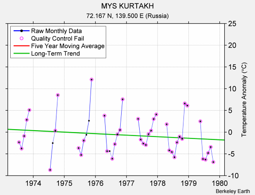 MYS KURTAKH Raw Mean Temperature