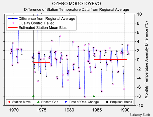 OZERO MOGOTOYEVO difference from regional expectation