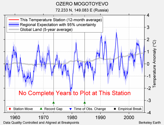 OZERO MOGOTOYEVO comparison to regional expectation