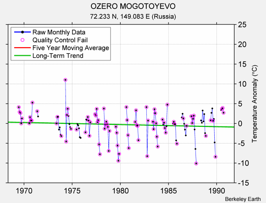 OZERO MOGOTOYEVO Raw Mean Temperature