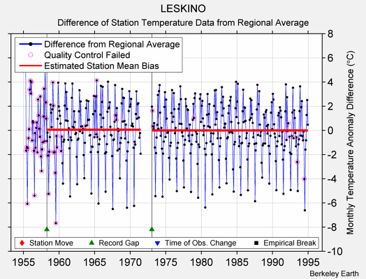 LESKINO difference from regional expectation