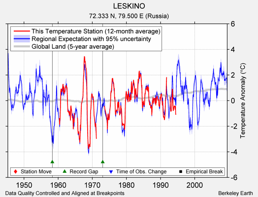 LESKINO comparison to regional expectation