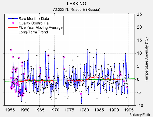 LESKINO Raw Mean Temperature