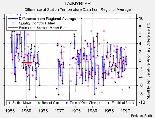 TAJMYRLYR difference from regional expectation