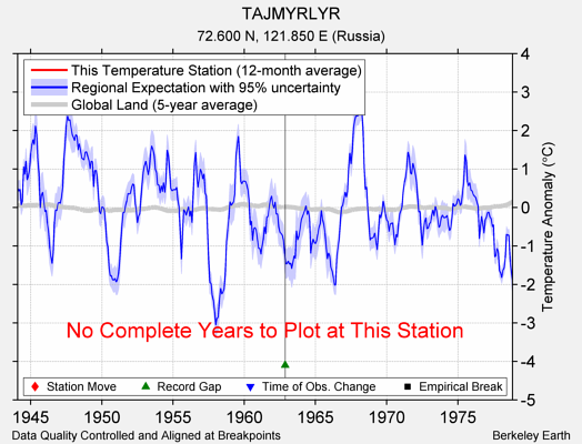 TAJMYRLYR comparison to regional expectation