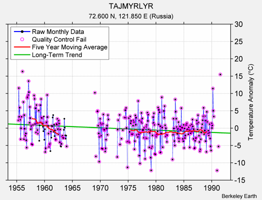 TAJMYRLYR Raw Mean Temperature