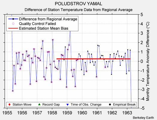 POLUDSTROV YAMAL difference from regional expectation