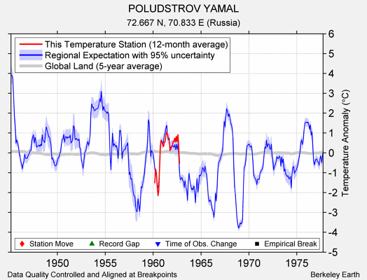 POLUDSTROV YAMAL comparison to regional expectation