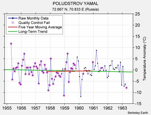 POLUDSTROV YAMAL Raw Mean Temperature