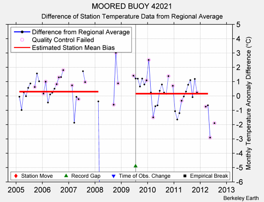 MOORED BUOY 42021 difference from regional expectation