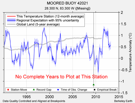 MOORED BUOY 42021 comparison to regional expectation