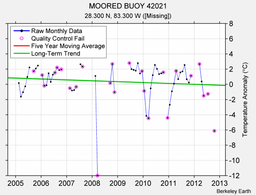 MOORED BUOY 42021 Raw Mean Temperature