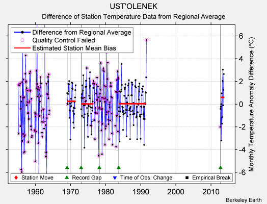 UST'OLENEK difference from regional expectation