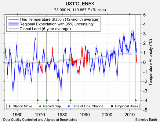 UST'OLENEK comparison to regional expectation