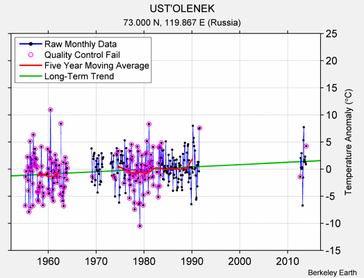 UST'OLENEK Raw Mean Temperature