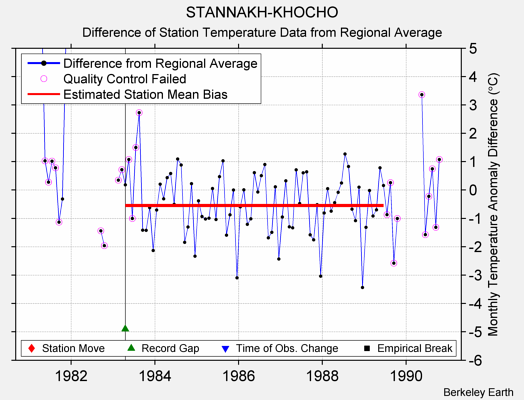 STANNAKH-KHOCHO difference from regional expectation