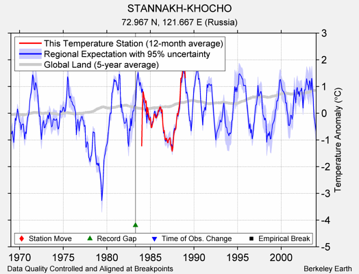 STANNAKH-KHOCHO comparison to regional expectation