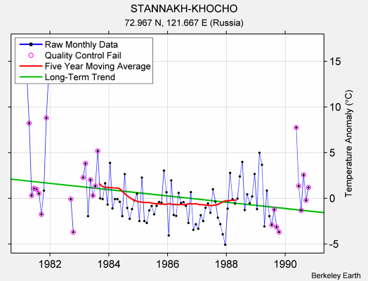 STANNAKH-KHOCHO Raw Mean Temperature