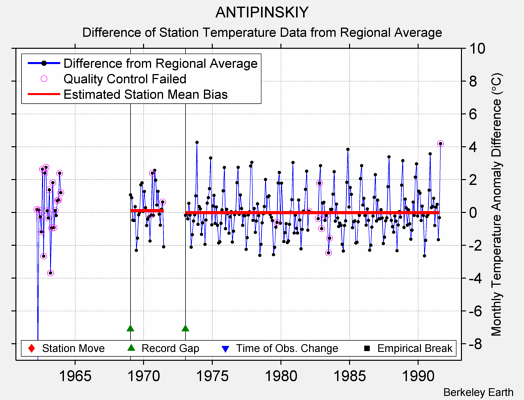 ANTIPINSKIY difference from regional expectation