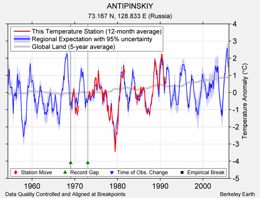 ANTIPINSKIY comparison to regional expectation