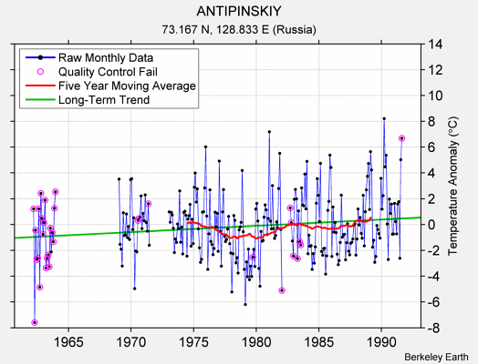 ANTIPINSKIY Raw Mean Temperature