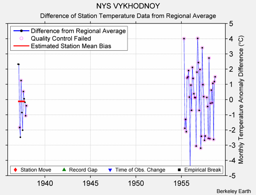 NYS VYKHODNOY difference from regional expectation