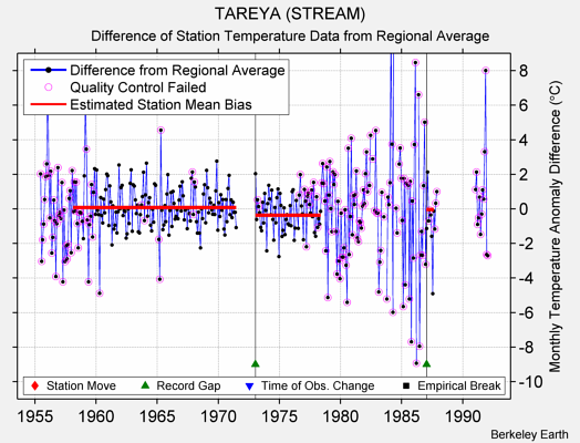 TAREYA (STREAM) difference from regional expectation