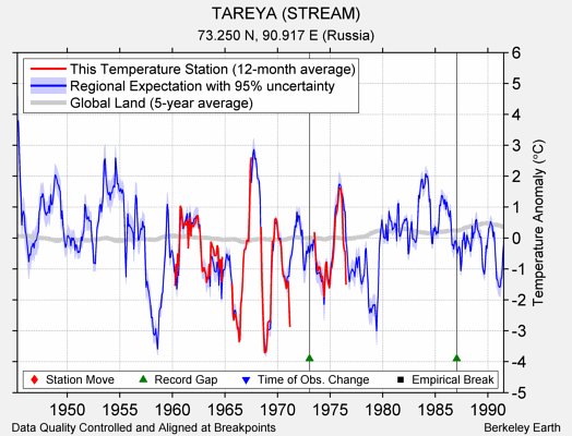 TAREYA (STREAM) comparison to regional expectation