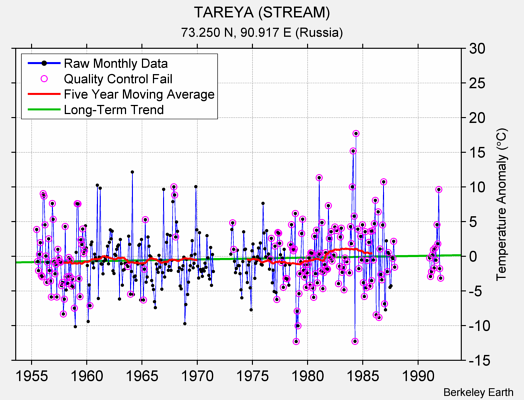 TAREYA (STREAM) Raw Mean Temperature