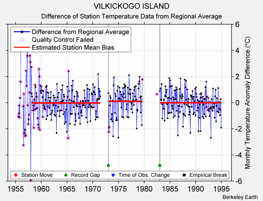 VILKICKOGO ISLAND difference from regional expectation