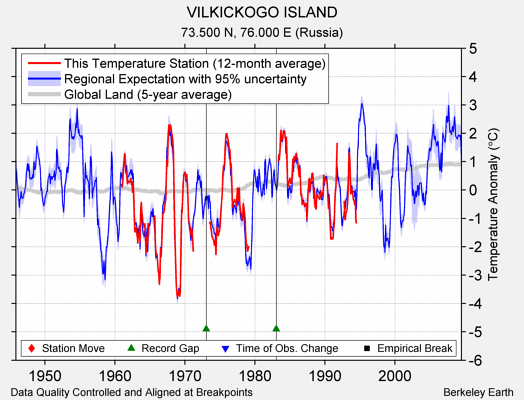 VILKICKOGO ISLAND comparison to regional expectation