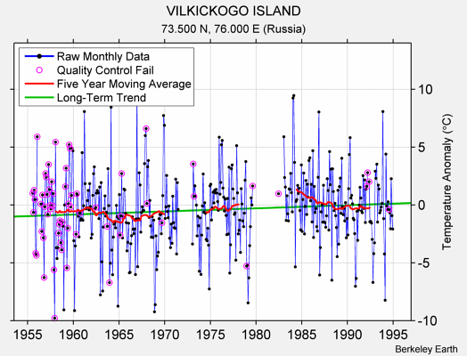 VILKICKOGO ISLAND Raw Mean Temperature