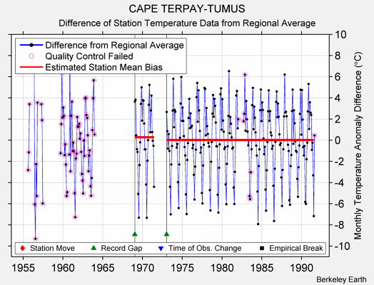 CAPE TERPAY-TUMUS difference from regional expectation