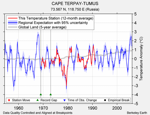 CAPE TERPAY-TUMUS comparison to regional expectation