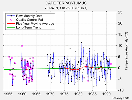 CAPE TERPAY-TUMUS Raw Mean Temperature