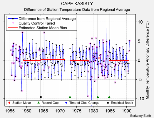 CAPE KASISTY difference from regional expectation