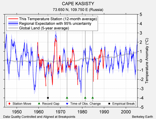 CAPE KASISTY comparison to regional expectation