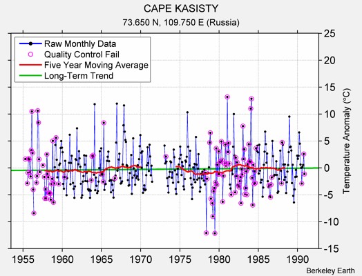 CAPE KASISTY Raw Mean Temperature