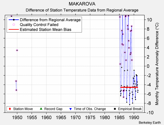 MAKAROVA difference from regional expectation