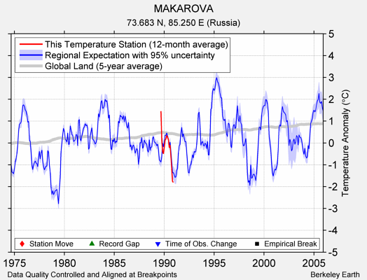 MAKAROVA comparison to regional expectation