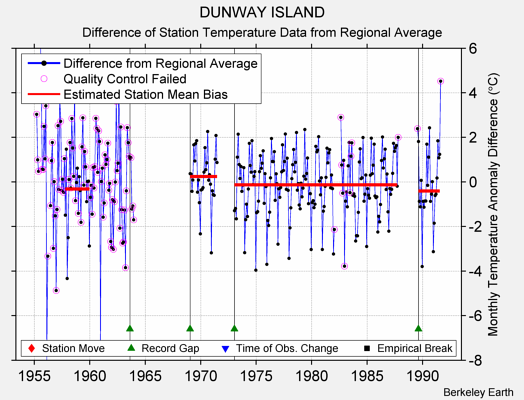 DUNWAY ISLAND difference from regional expectation