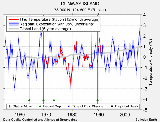 DUNWAY ISLAND comparison to regional expectation