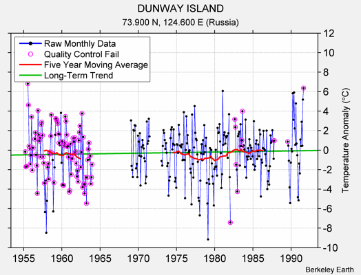 DUNWAY ISLAND Raw Mean Temperature