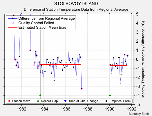 STOLBOVOY ISLAND difference from regional expectation