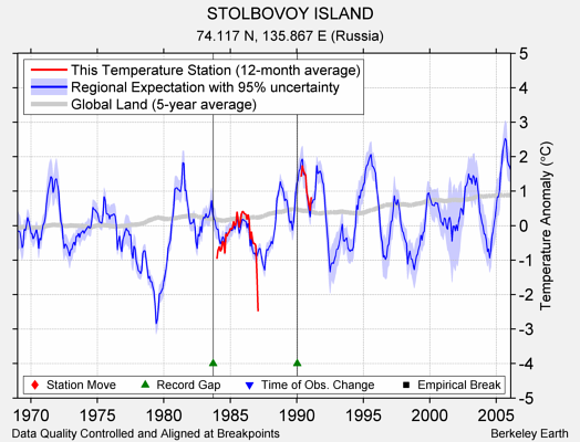 STOLBOVOY ISLAND comparison to regional expectation