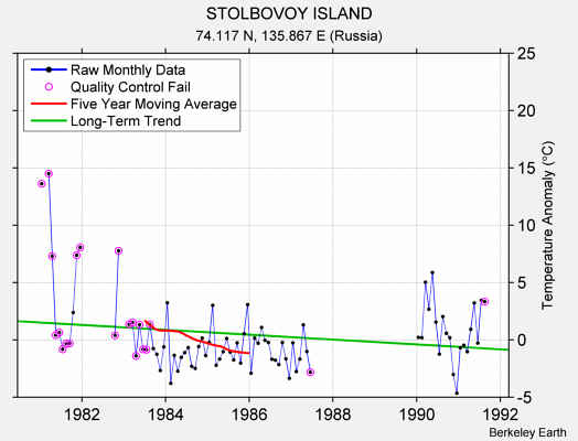 STOLBOVOY ISLAND Raw Mean Temperature