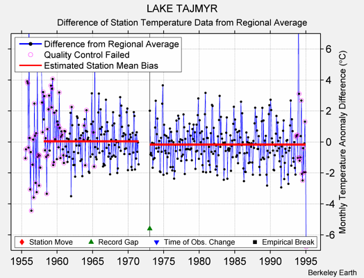 LAKE TAJMYR difference from regional expectation