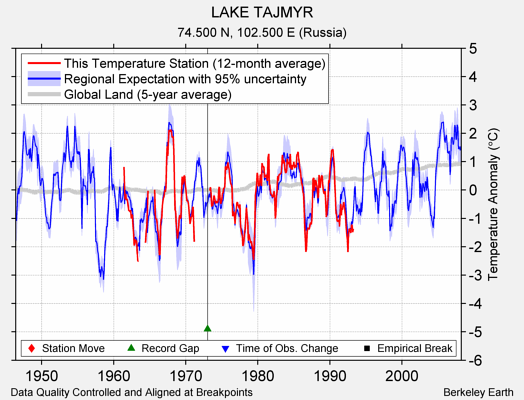 LAKE TAJMYR comparison to regional expectation
